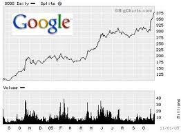 Google $tock - Google Stocks